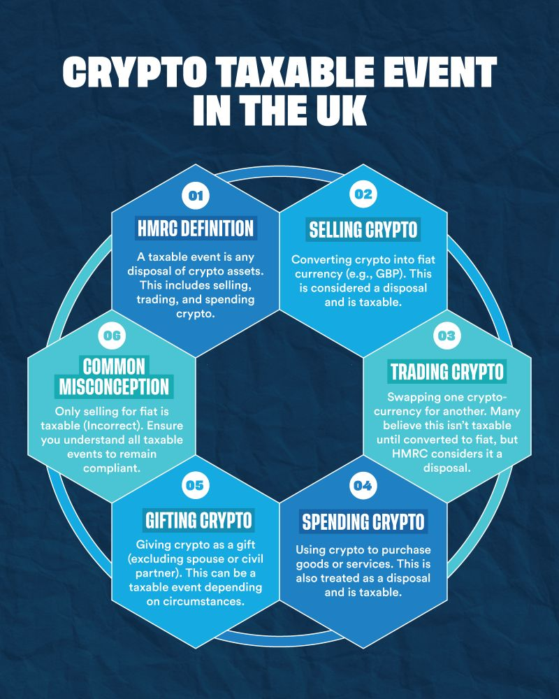 Infographic explaining taxable crypto events in the UK, including selling, trading, spending, and gifting digital assets.