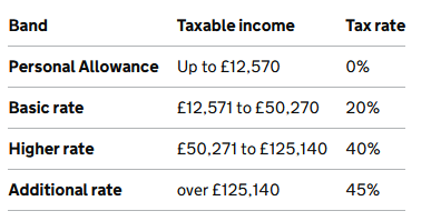Table of UK income tax rates showing the tax-free personal allowance and percentage rates for different income levels.
