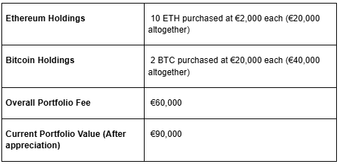 A table displaying a sample cryptocurrency portfolio with Ethereum and Bitcoin holdings, showing an overall portfolio fee of €60,000 and a current value of €90,000, used to illustrate France's holdings-based tax formula.