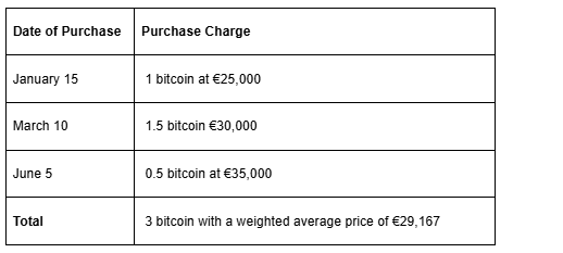 A table listing three separate Bitcoin purchase dates and prices (January, March, and June), resulting in a weighted average price, demonstrating the data required for FIFO (First-In-First-Out) calculations.