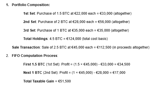 A detailed example of a partial disposal calculation using the FIFO method, breaking down specific Bitcoin lots to determine a total taxable gain of €51,500.
