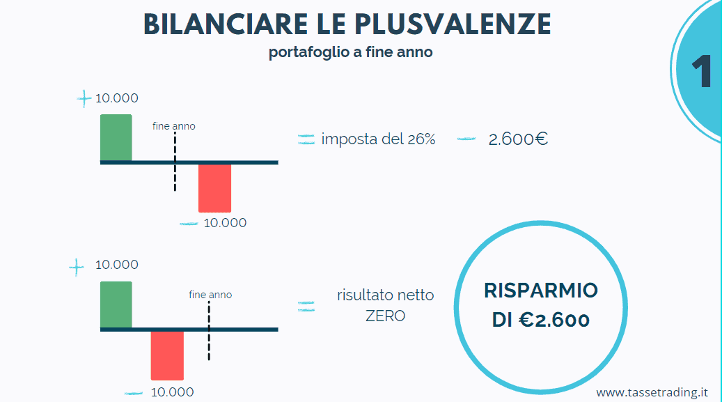 An infographic illustrating the concept of tax optimization, showing how offsetting a €10,000 capital gain with an equivalent loss results in zero tax liability, saving the investor €2,600.