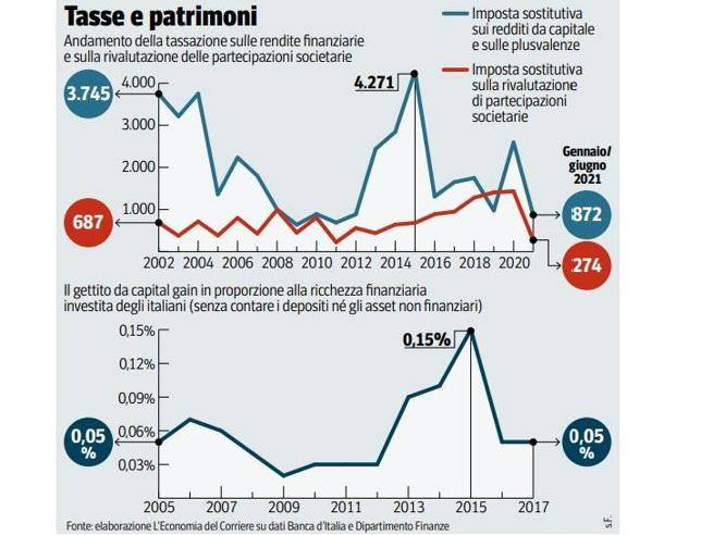 A historical chart titled "Tasse e patrimoni" tracking the trends in Italian financial income taxation and capital gains revenue from 2002 to 2021, highlighting the evolving nature of fiscal policy.