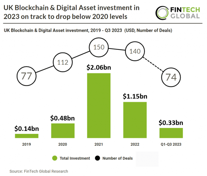 Chart by FinTech Global showing UK Blockchain and Digital Asset investment trends and deal numbers from 2019 to 2023