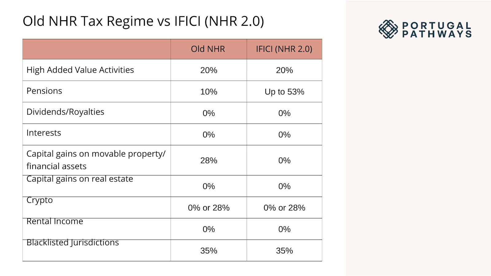 A comparison table between the old NHR tax regime and the new IFICI (NHR 2.0), showing tax rates for crypto, dividends, and high added value activities in Portugal.