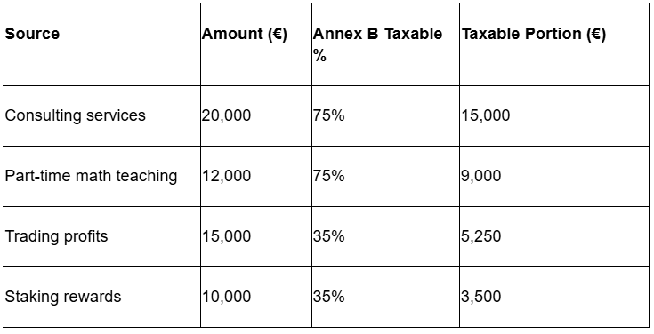 A tax breakdown table for a professional crypto freelancer in Portugal, illustrating how consulting, trading, and staking income are calculated under the simplified tax regime.
