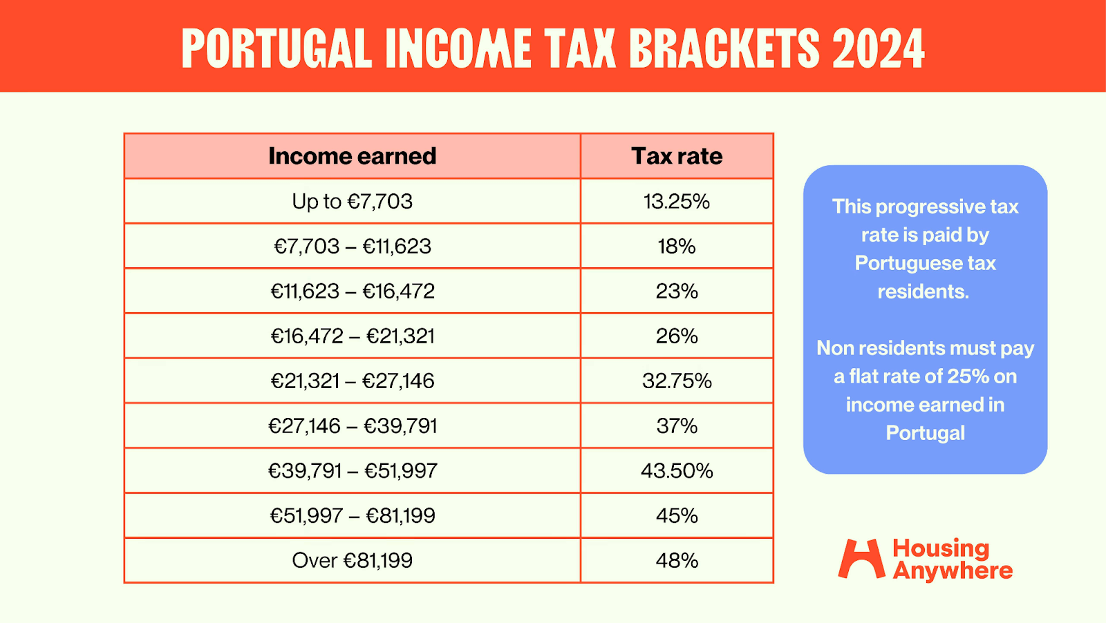 A chart of Portuguese progressive income tax brackets for 2024, showing rates from 13.25% up to 48% for residents and a flat 25% for non-residents.