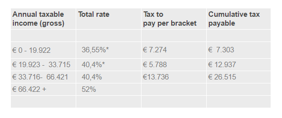 A table detailing Dutch income tax brackets, showing gross income levels, percentage rates, and cumulative tax payable for fiscal residents.