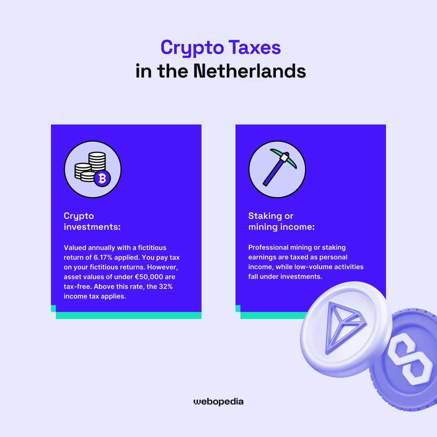 An infographic by Webopedia explaining Dutch crypto taxes, specifically the 6.17% fictitious return on investments and how staking or mining income is handled.