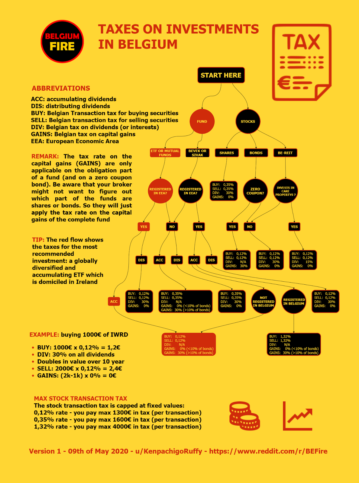A detailed flowchart of Belgian investment taxes, illustrating how different assets like stocks, bonds, and funds are taxed, helping investors determine their tax category.