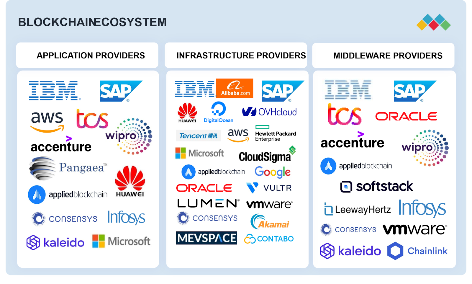 An infographic of the global blockchain ecosystem, categorizing major providers like IBM, AWS, and Microsoft into application, infrastructure, and middleware sectors.