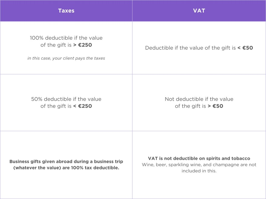 A comparison table of tax and VAT deductibility rules for business expenses in Belgium, relevant for professional crypto operators like miners and full-time traders.