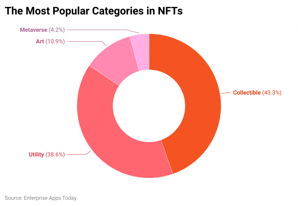 A donut chart showing the most popular NFT categories, including collectibles, utility tokens, and digital art, which the SPF analyzes to determine speculative intent.