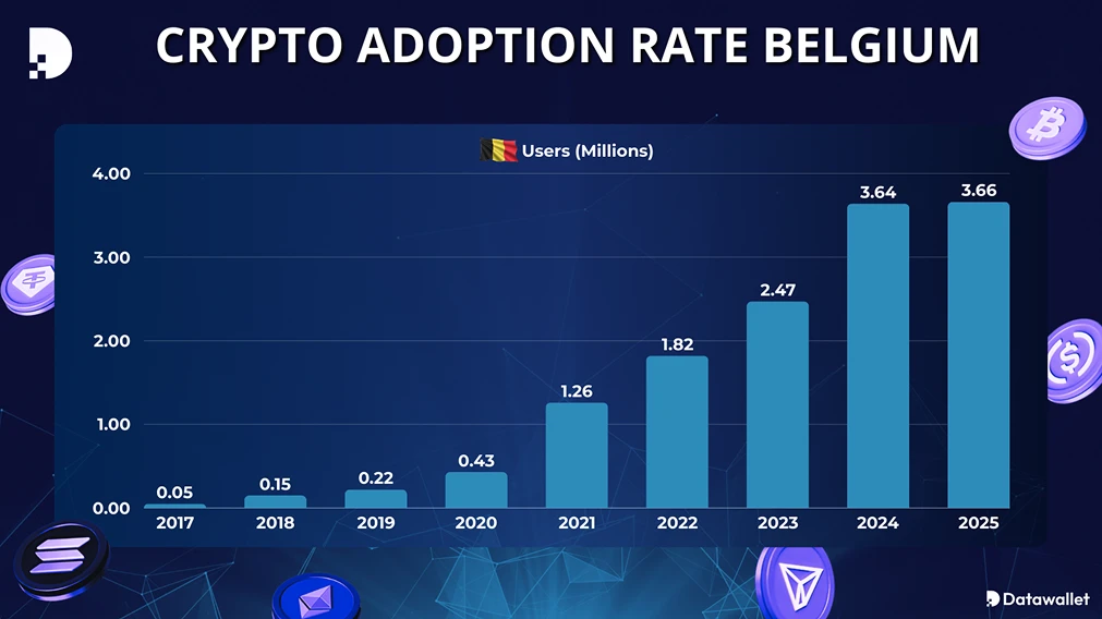 A bar chart showing the growth of cryptocurrency adoption in Belgium from 2017 to 2025, highlighting the increasing number of taxpayers affected by crypto regulations.
