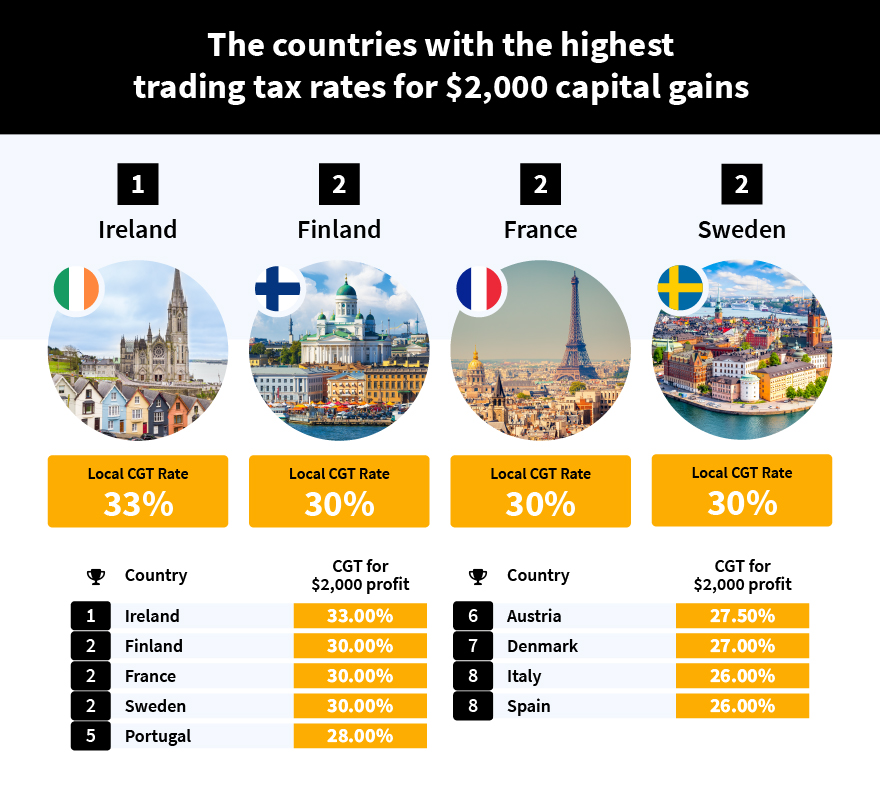 A comparison chart of European countries with the highest trading tax rates, showing Sweden, Finland, and France with a 30% local capital gains tax rate.