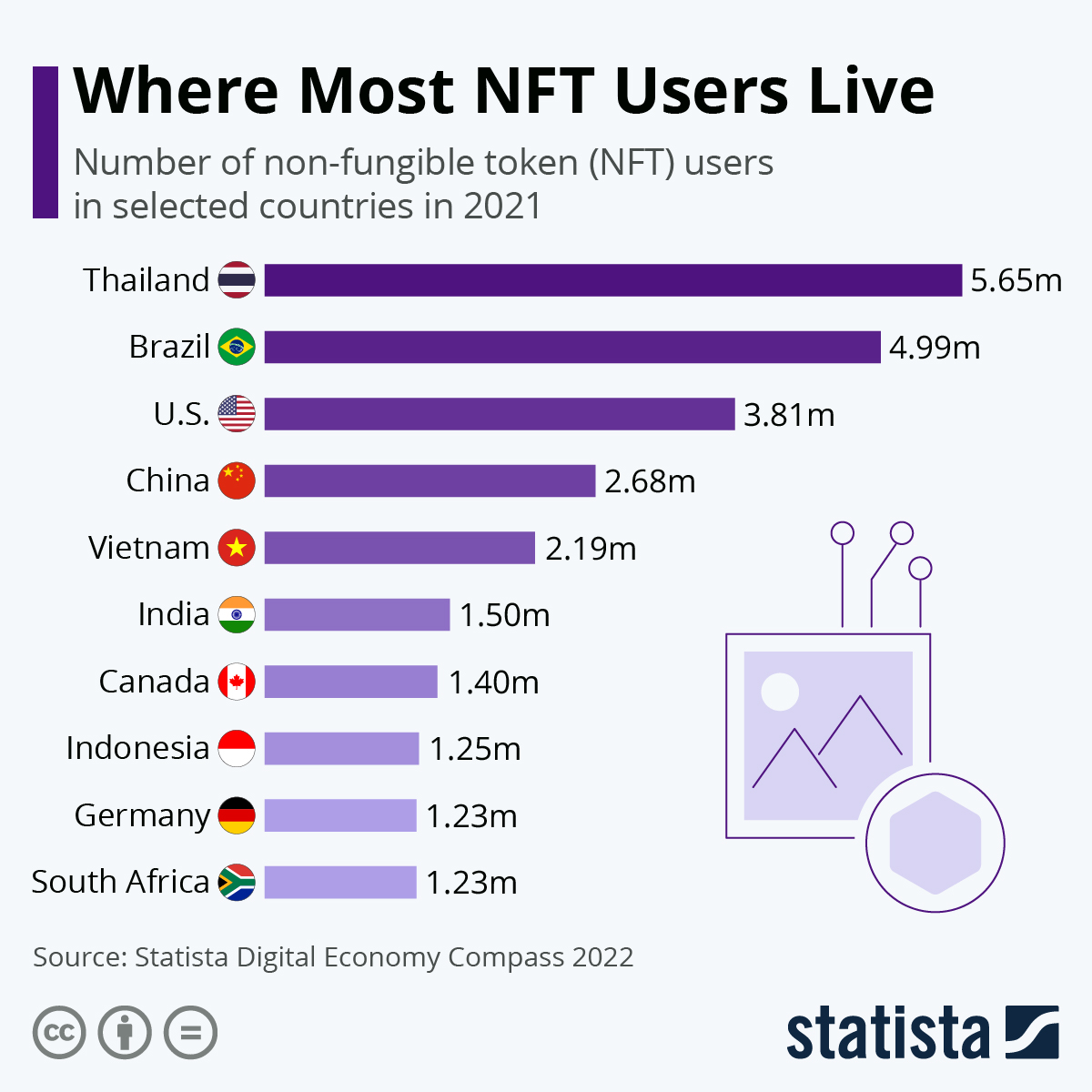 Bar chart showing the top countries with the highest number of NFT users, relevant to the global context of digital asset adoption.