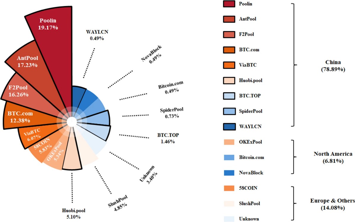 Pie chart displaying the market share distribution of major crypto mining pools by region.
