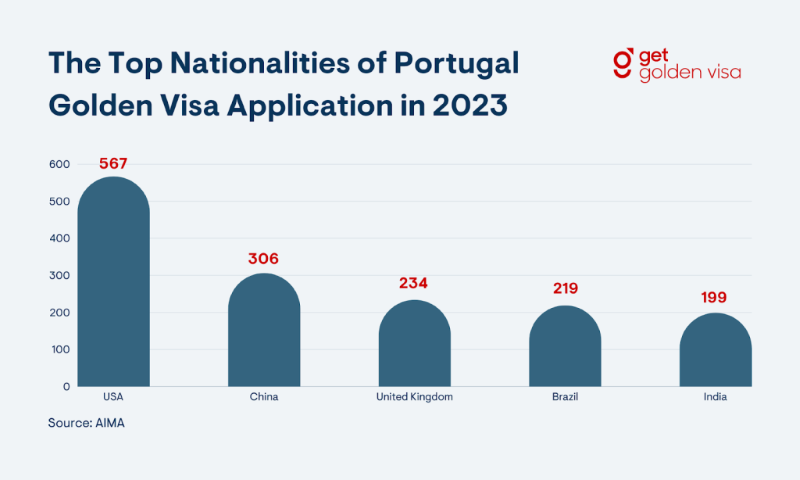 Statistics chart showing the top nationalities applying for the Portugal Golden Visa in 2023, led by applicants from the USA.