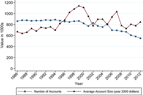A financial line graph tracking account size and volume over several years, visually representing the concept of long-term asset appreciation versus short-term fluctuation.
