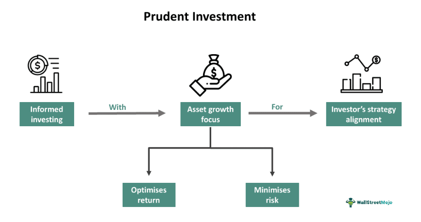 A flowchart illustrating the components of a "Prudent Investment" strategy, focusing on informed investing, asset growth, and minimizing risk.