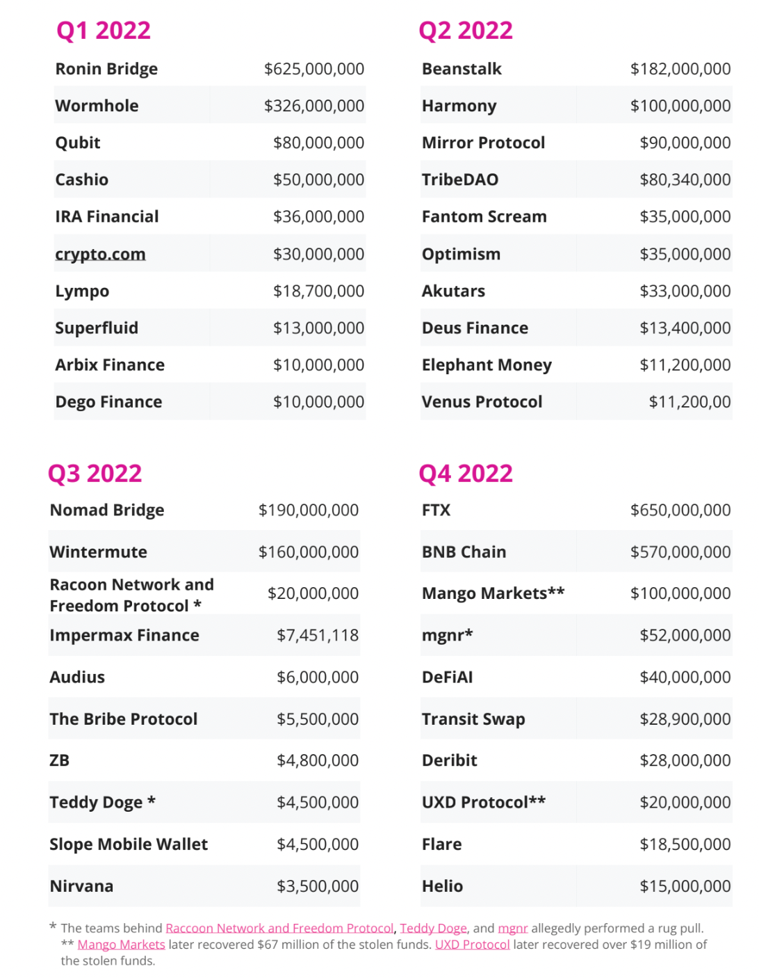 A table listing major cryptocurrency losses and hacks by quarter in 2022, illustrating the market risks and potential for claiming capital losses.