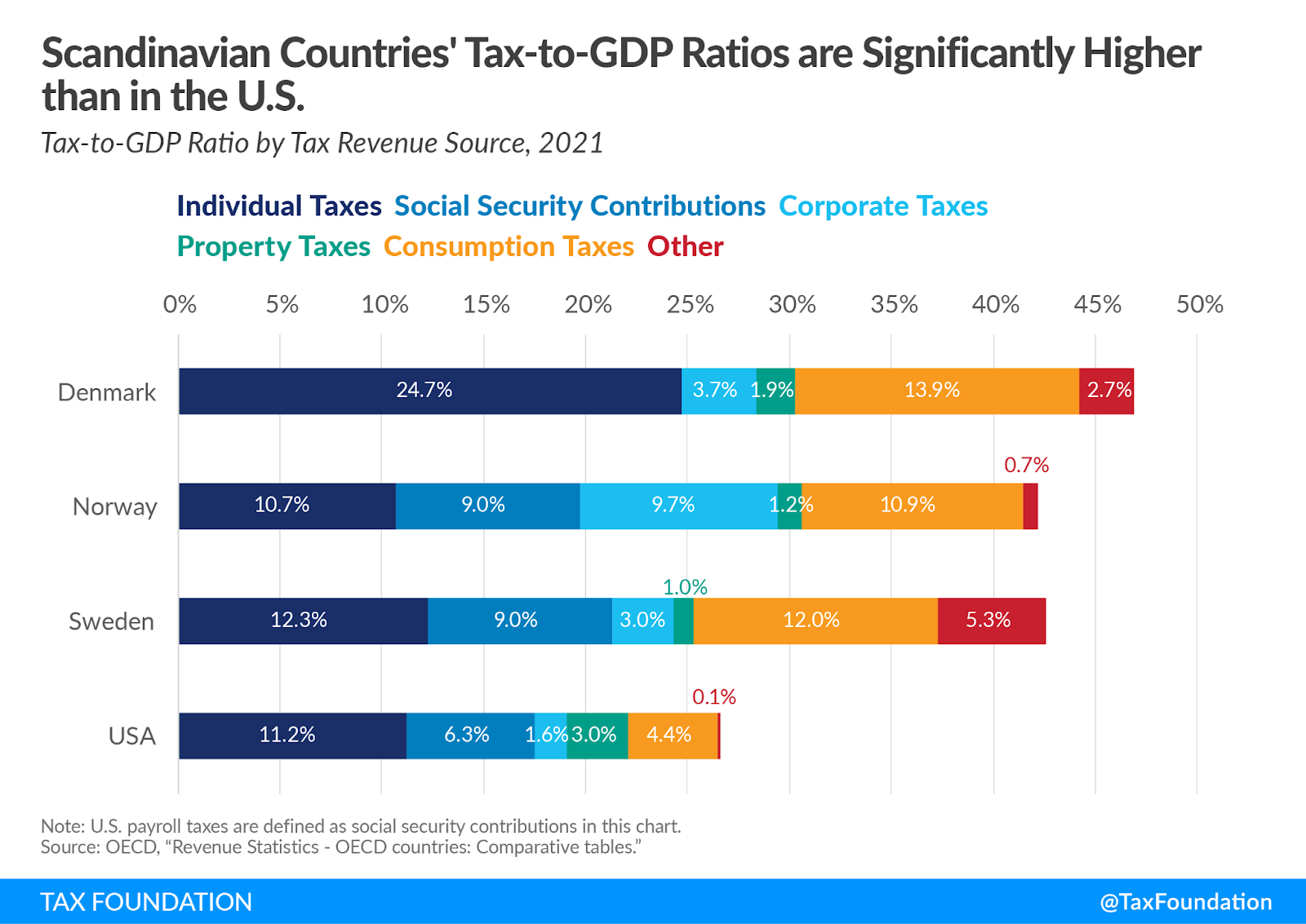 Horizontal bar chart comparing Tax-to-GDP ratios and revenue sources between Scandinavian countries and the U.S., illustrating Sweden's tax distribution structure.
