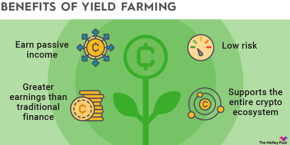 Infografía que ilustra cuatro beneficios clave del yield farming: generar ingresos pasivos, bajo perfil de riesgo, mayores ganancias que las finanzas tradicionales y apoyo al ecosistema cripto