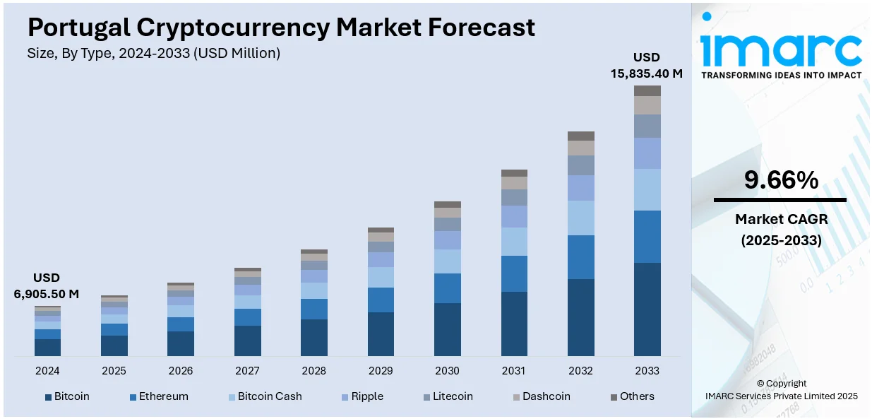 Gráfico de barras apiladas que pronostica el crecimiento del mercado de criptomonedas de Portugal de 6.9 mil millones de dólares en 2024 a 15.8 mil millones en 2033, con una tasa de crecimiento anual del 9.66% en Bitcoin, Ethereum y otras criptomonedas