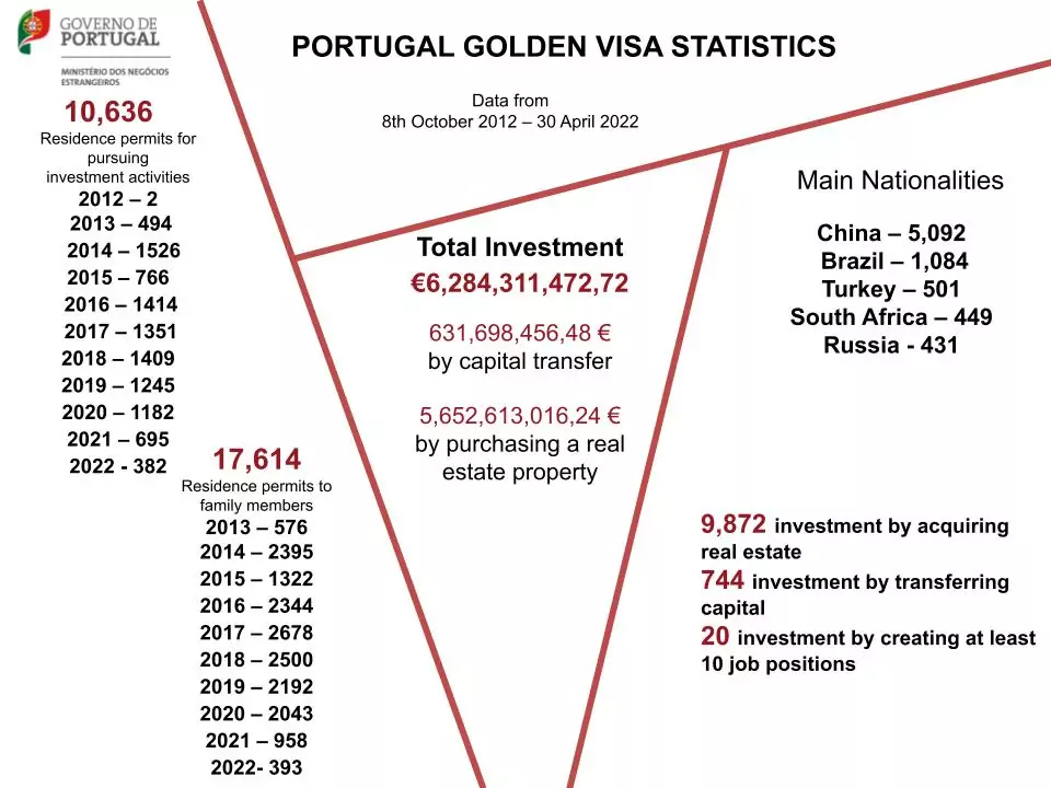 Infografía de estadísticas de la Visa Dorada de Portugal mostrando inversión total de €6.28 mil millones, 10,636 permisos de residencia emitidos y principales nacionalidades inversoras incluyendo China, Brasil y Turquía
