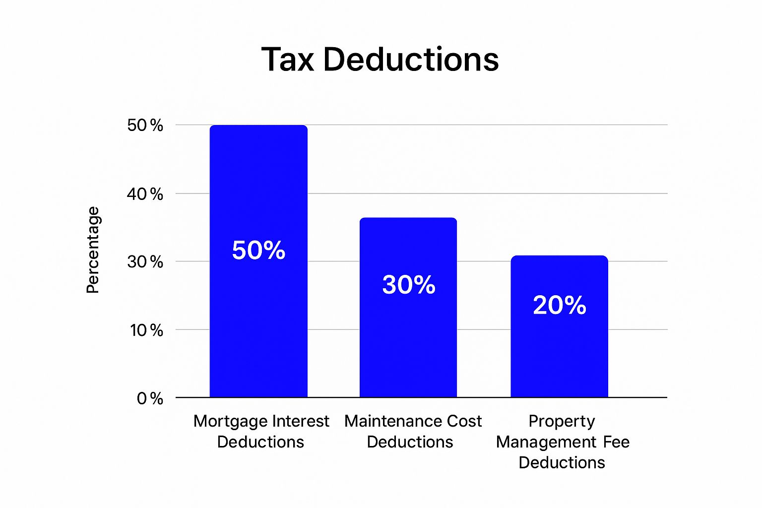Bar chart showing tax deduction percentages: 50% mortgage interest deductions, 30% maintenance cost deductions, and 20% property management fee deductions
