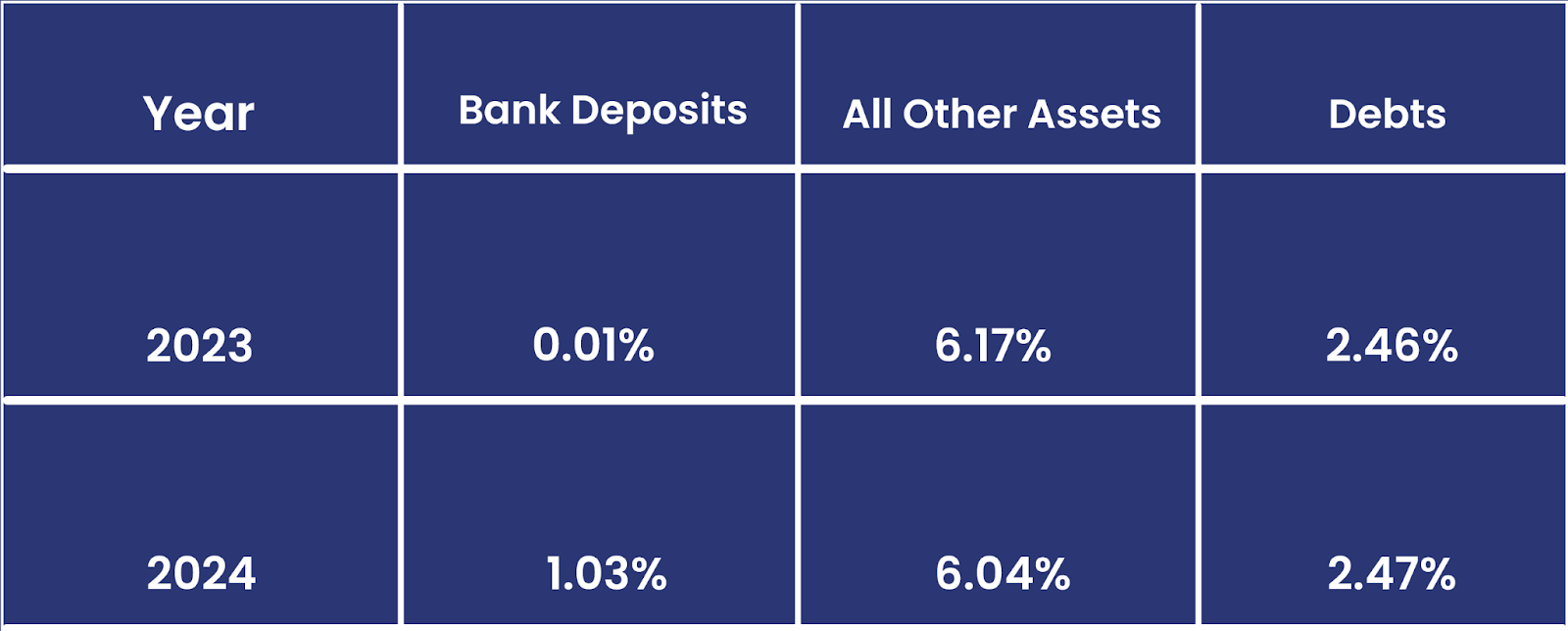 Comparison table showing 2023 and 2024 percentages for bank deposits, other assets, and debts in Portugal