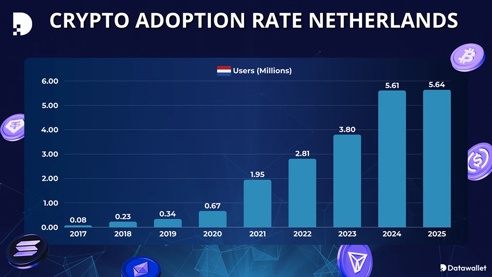 Bar chart showing cryptocurrency adoption rate growth in Netherlands from 2017 to 2025, rising from 0.08 million users to 5.64 million users