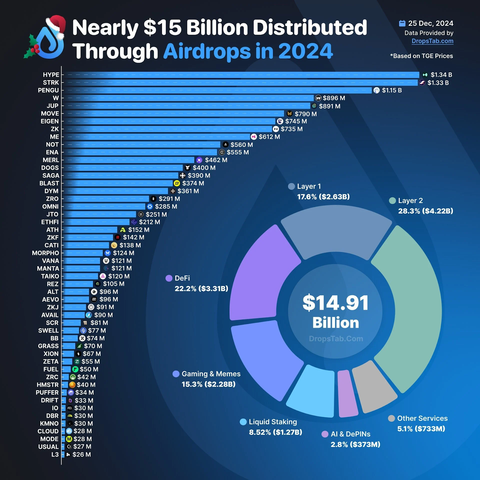Cryptocurrency airdrop distribution infographic showing nearly $15 billion distributed in 2024 across Layer 1, Layer 2, DeFi, and gaming projects