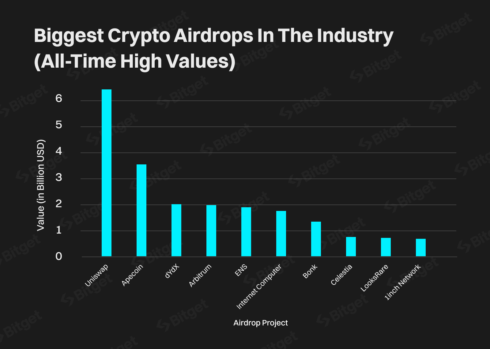Bar chart displaying biggest cryptocurrency airdrops in industry history by total value in billions USD, with Uniswap leading at over 6 billion, followed by Apecoin, dYdX, and Arbitrum