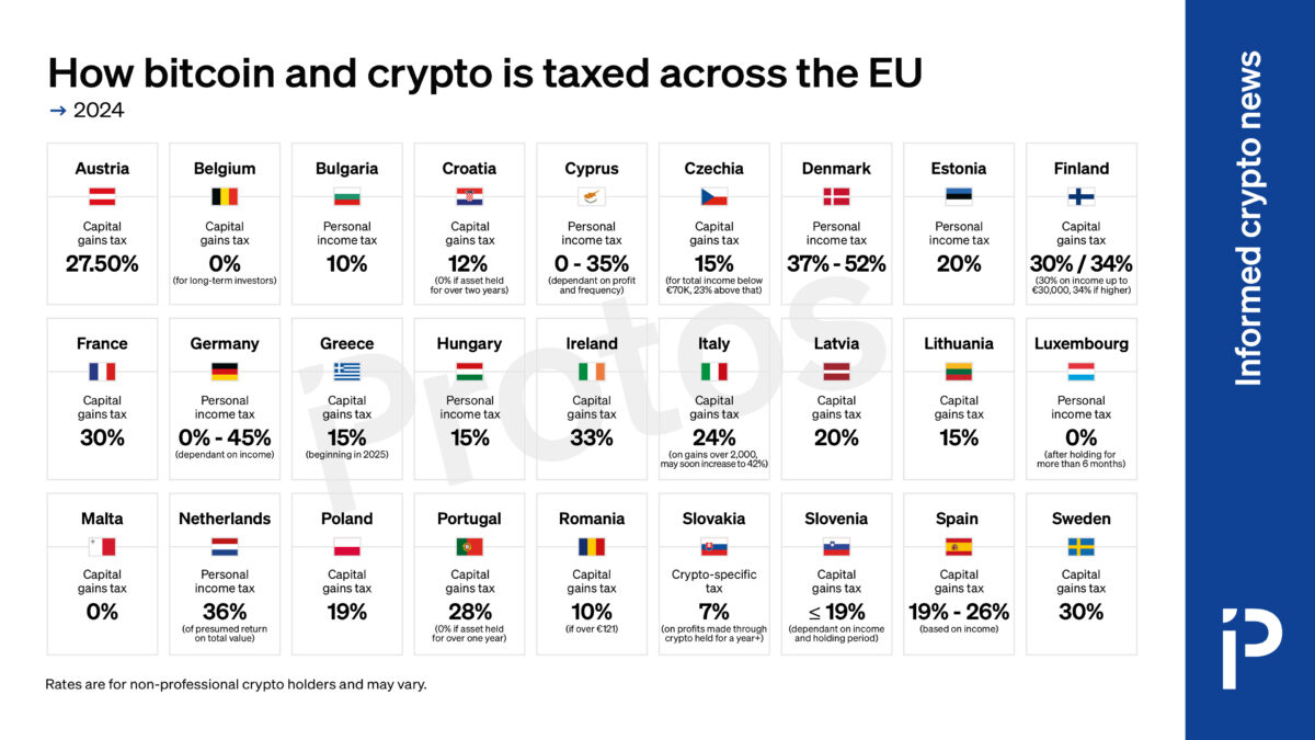 Comparison table showing cryptocurrency taxation rates across EU countries in 2024, displaying country flags and tax percentages ranging from 0% in Belgium for long-term investors to 52% in Denmark