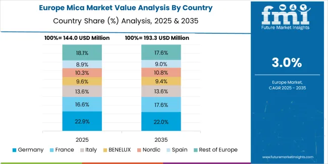 Graphique à barres empilées comparant les parts de marché MiCA en Europe par pays en 2025 (144,0 millions USD) et en 2035 (193,3 millions USD), réparties entre l'Allemagne, la France, l'Italie, le BENELUX, les pays nordiques, l'Espagne et le reste de l'Europe, avec un TCAC prévu de 3,0 % de 2025 à 2035