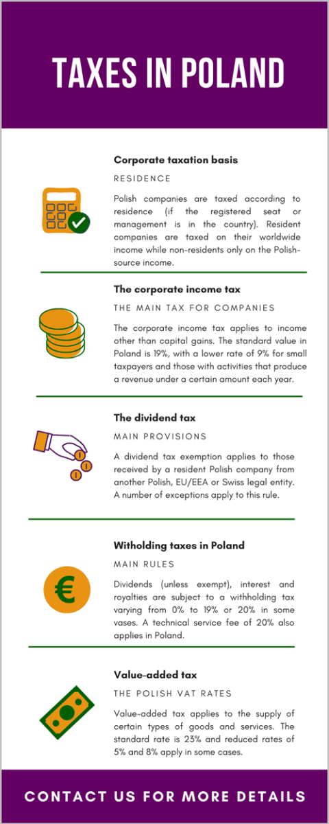 一张信息图,概述波兰税制的一般框架,包括企业所得税与增值税,为适用于数字资产的 19% 税负提供背景。