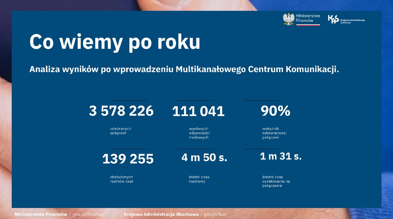 Infographic from Poland's Ministry of Finance and KAS showing communication center statistics: 3,578,226 calls answered, 111,041 email responses sent, 90% call pickup rate, 139,255 chats handled, 4m 50s average call duration, and 1m 31s average wait time.