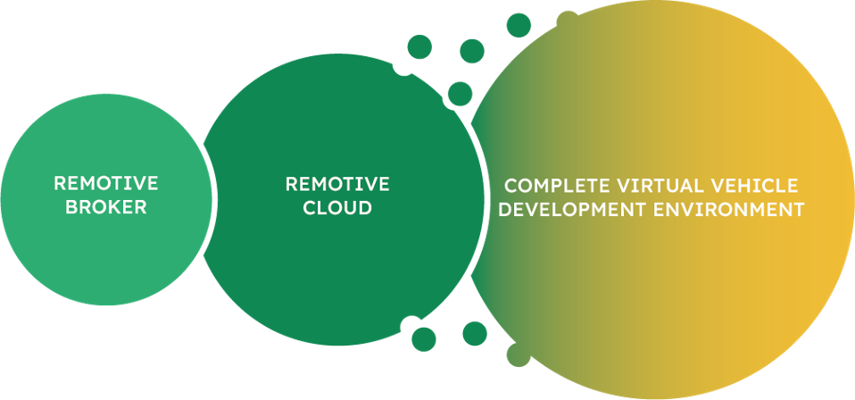 Development of platform