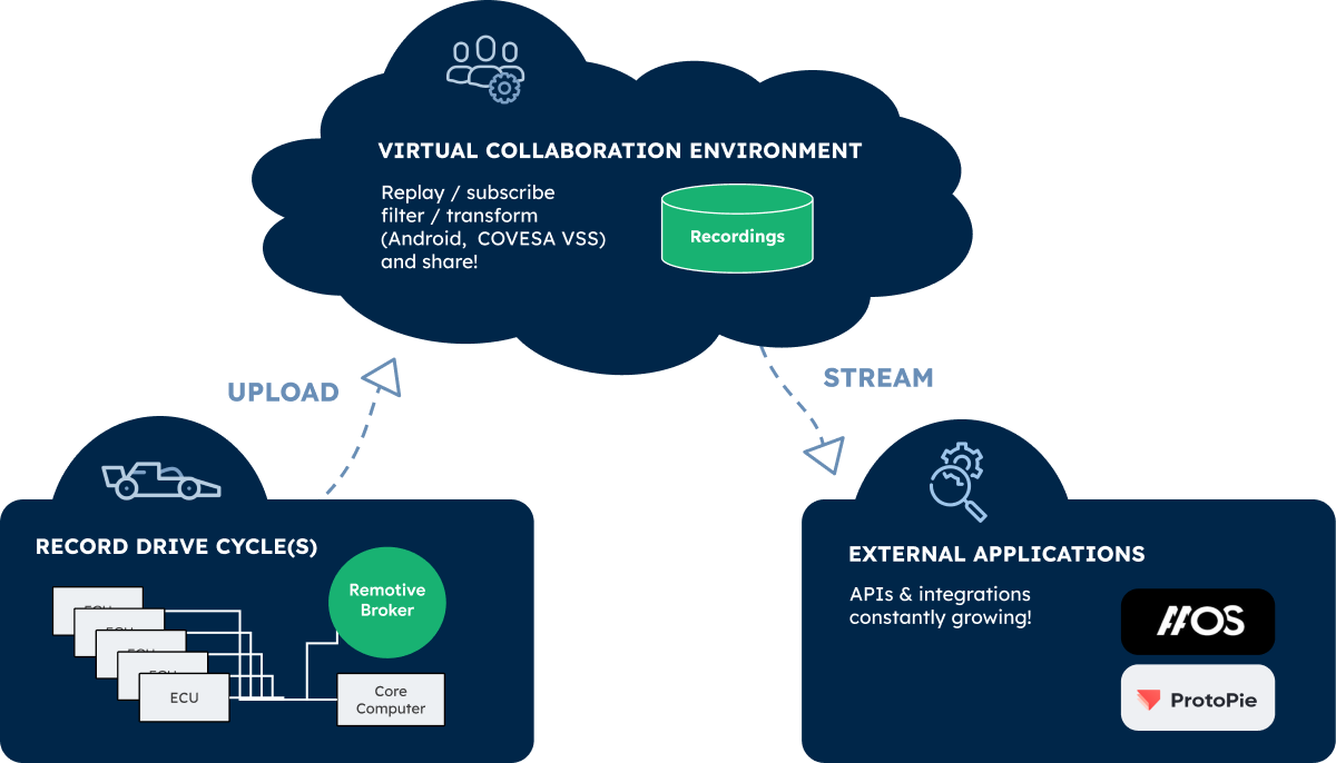 Use case remotivecloud AAOS and ProtoPie