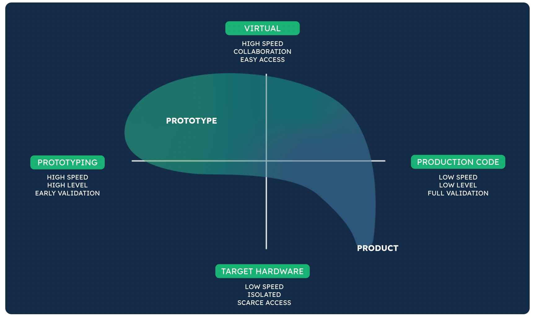 Benefits of virtual prototyping schema