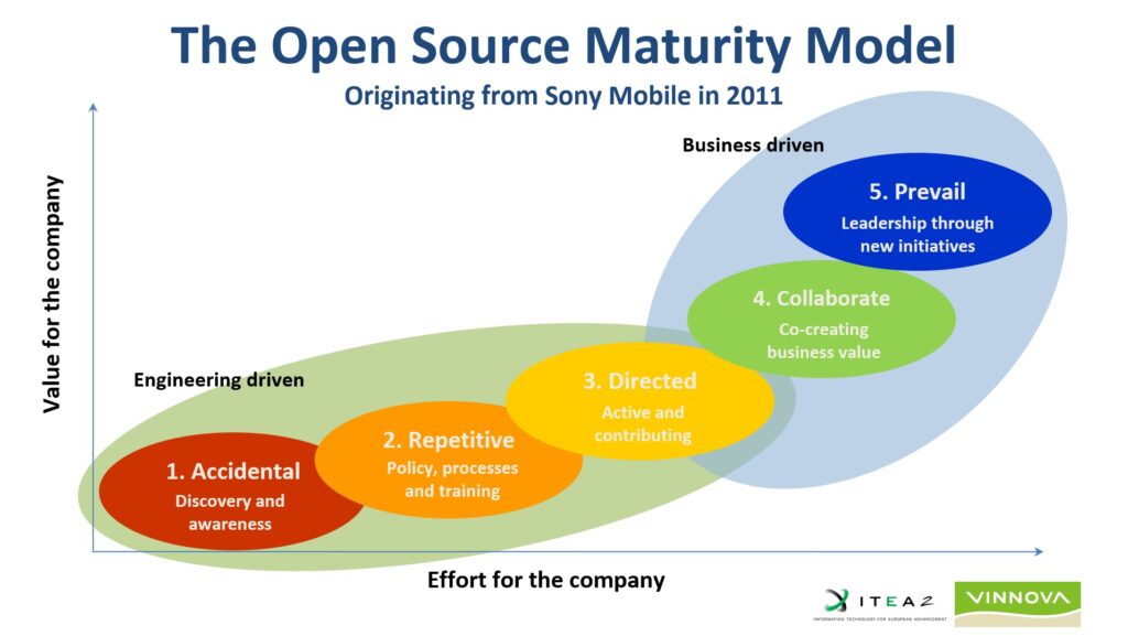 Open source maturity model from Sony Mobile in 2011