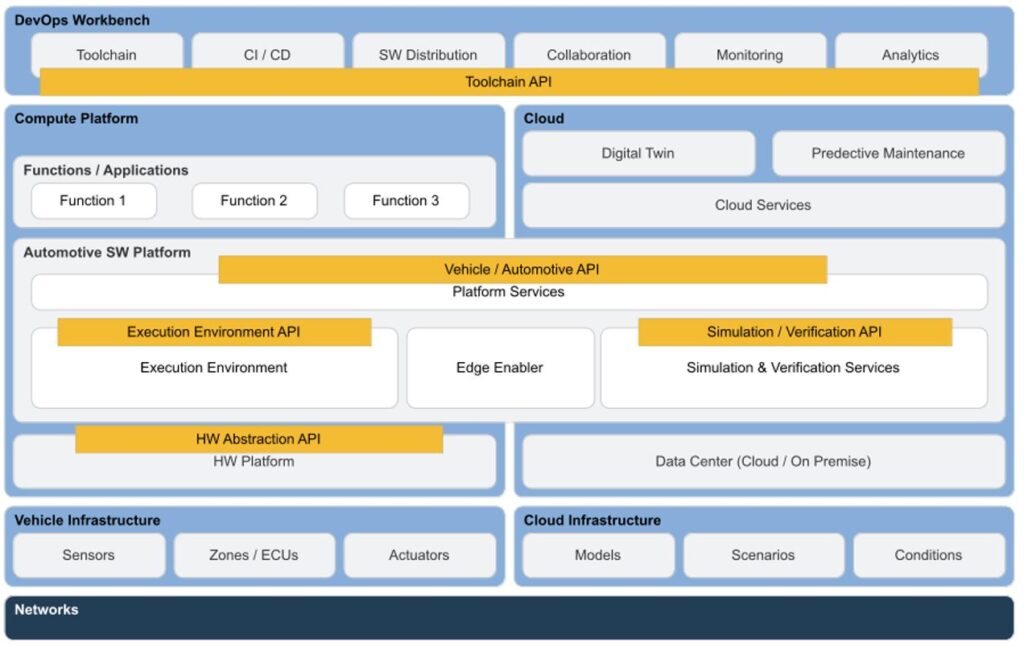 Ecosystem to develop Software-Defined vehicles