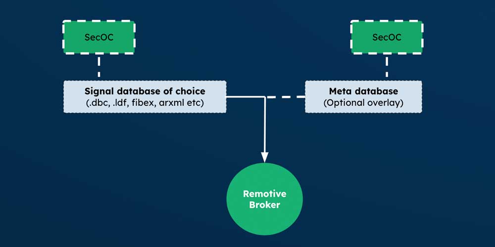 SecOC in the Signal database of choice or meta database