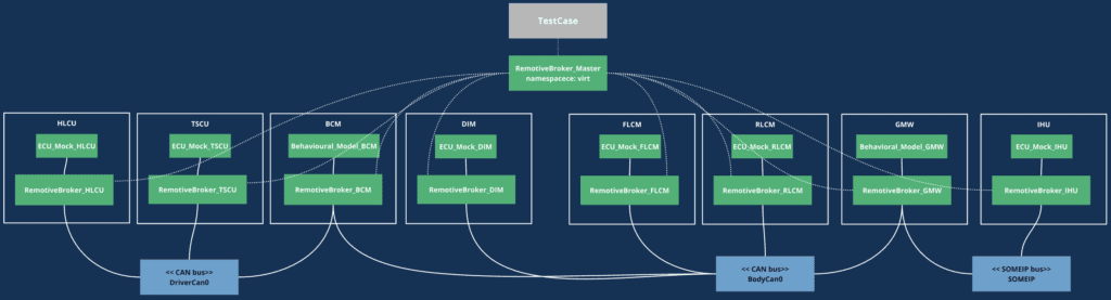Overview typical RemotiveTopology