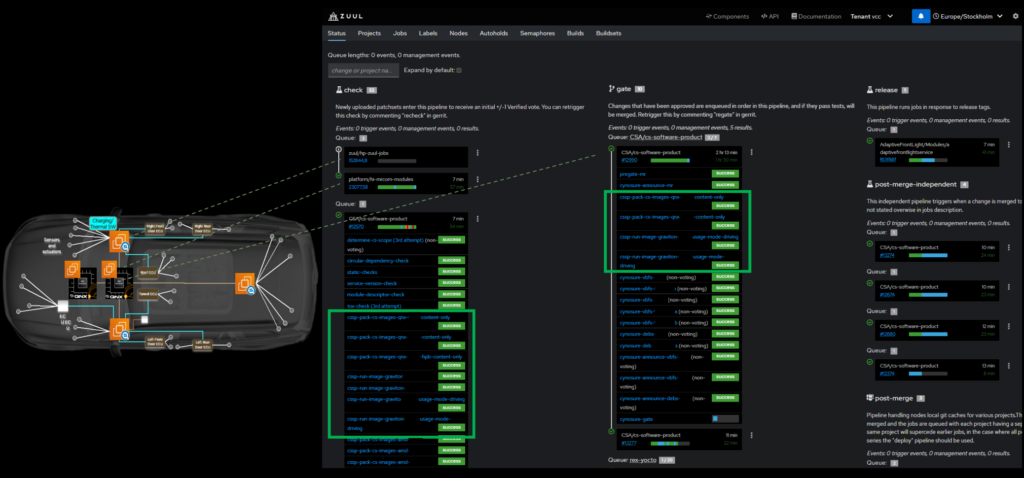 Interfase in Zuul showing the CI tests with RemotiveTopology