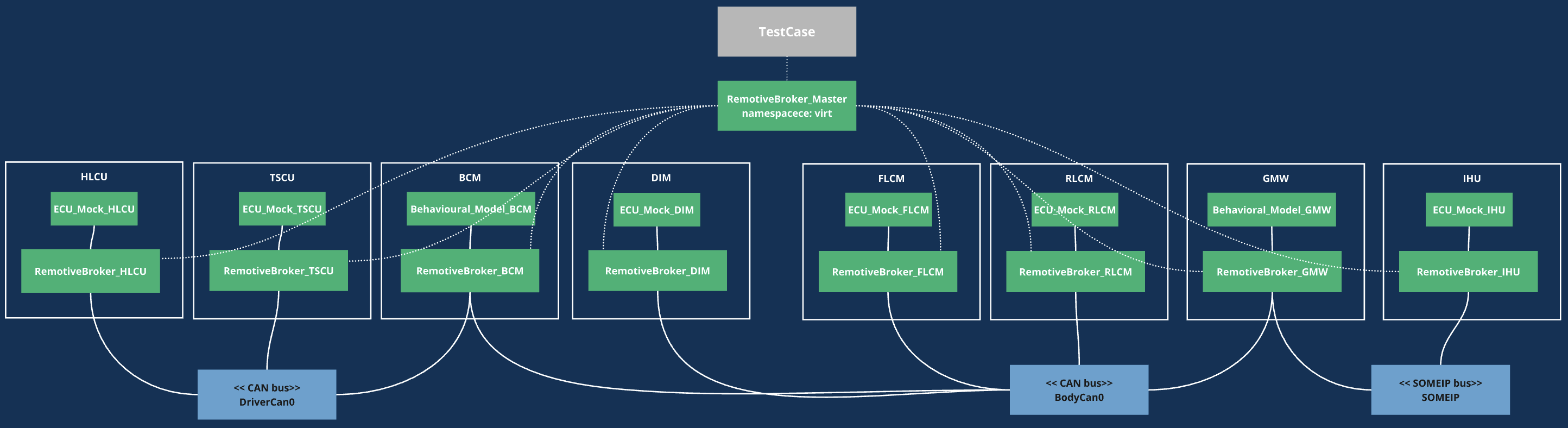 Example vehicle topology in RemotiveTopology