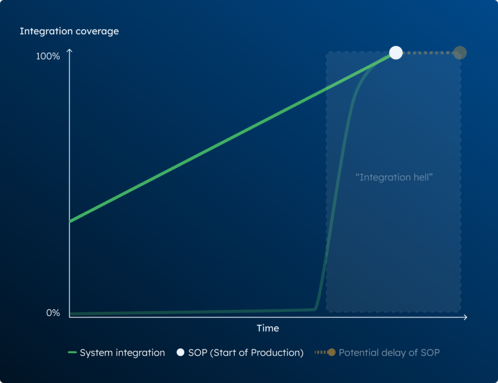Integration coverage, starting from day one and iteratively growing