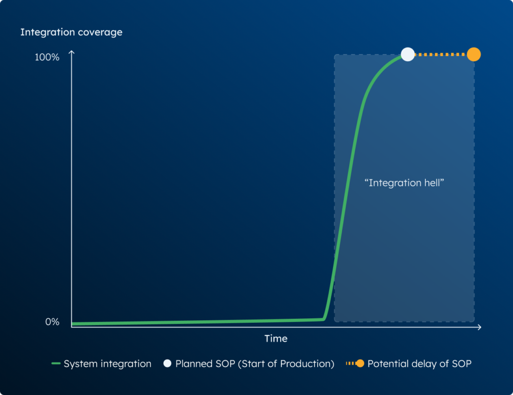 Integration coverage dependant on HIL rigs diagram showing the result as "integraition hell"