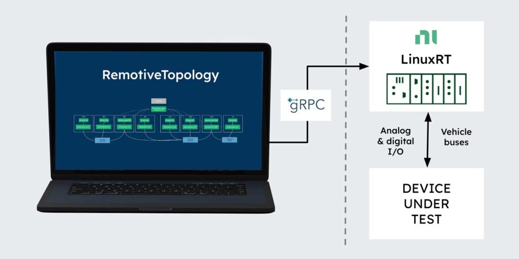 RemotiveLabs NI integration overview